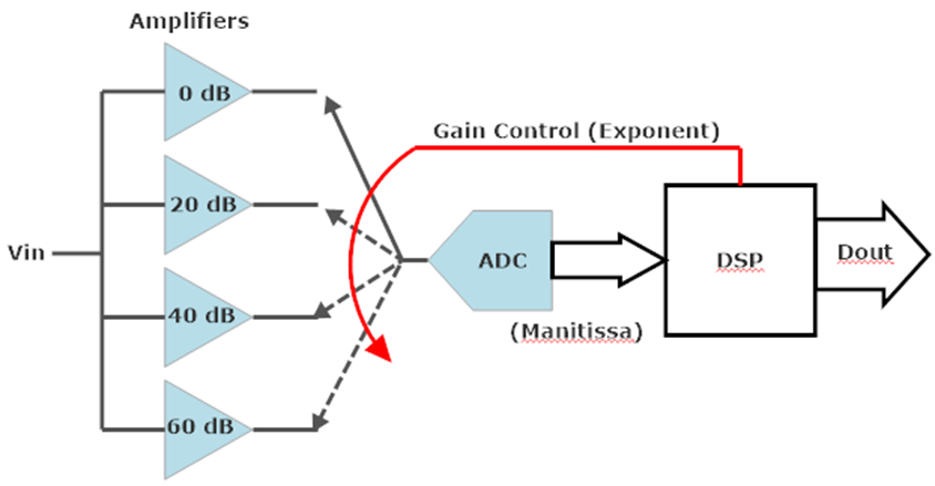 Floating Point ADC