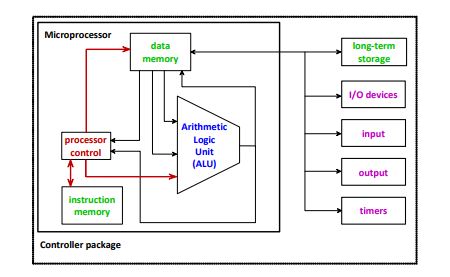 Microprocessor Project
