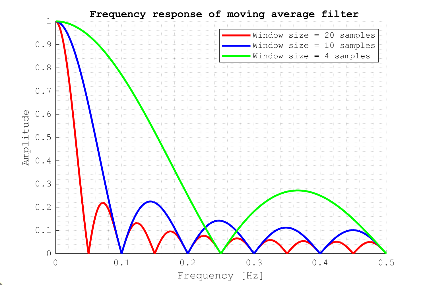 Moving Average Filter